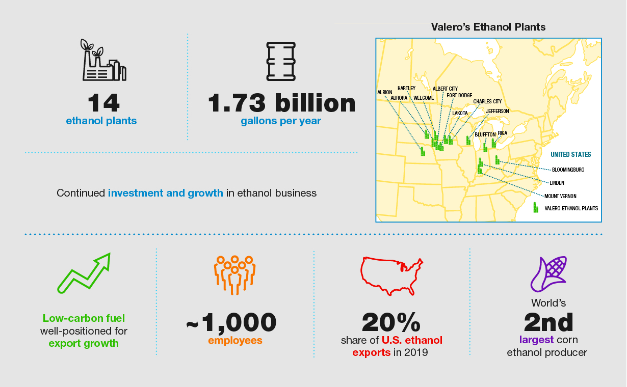 Ethanol Production Valero