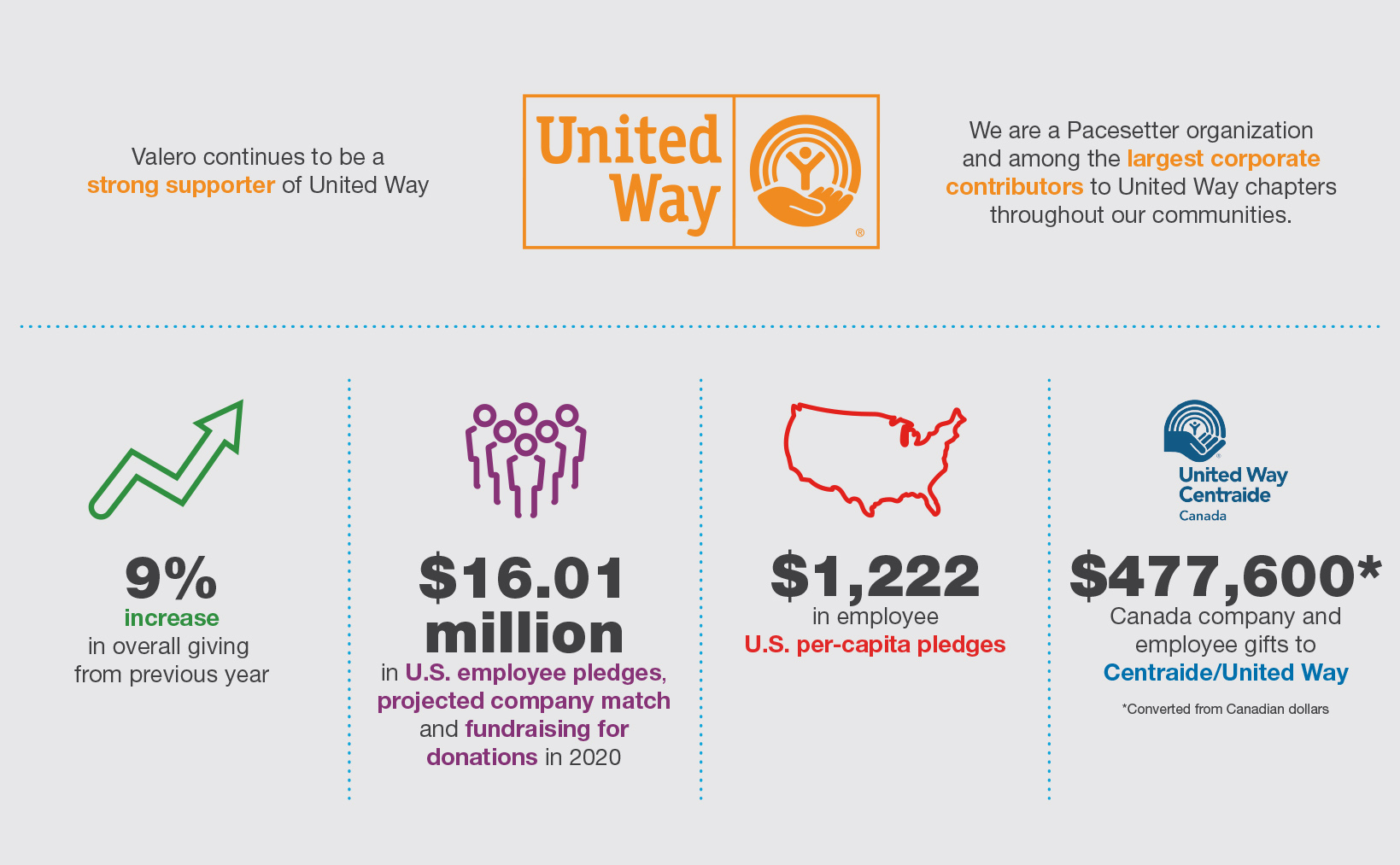 Valero and the United Way Infographic