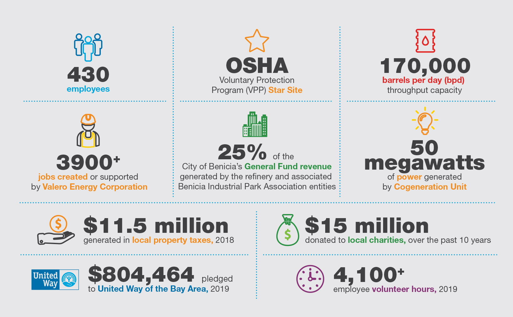 Benicia Oil Refinery Locations Valero