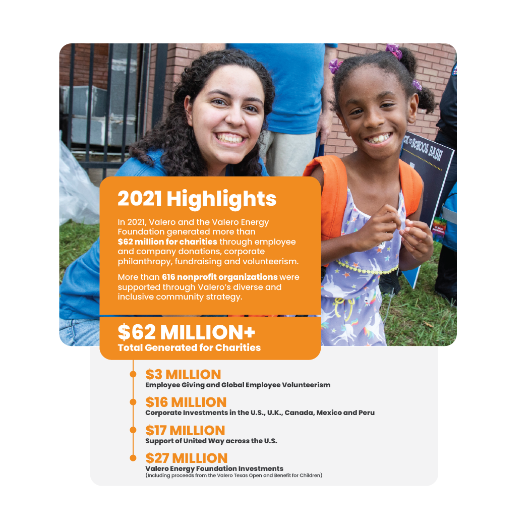 2021 Community Investment Impact