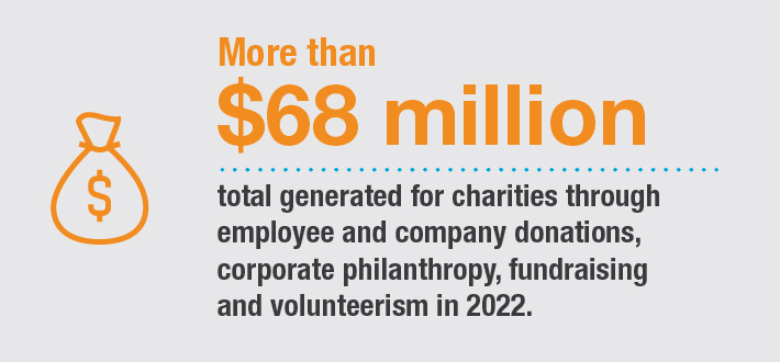 $68 million generated for charities in 2022