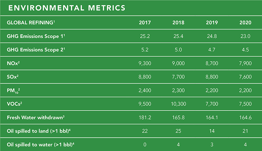Environmental metrics chart for 2017, 2018, 2019, 2020