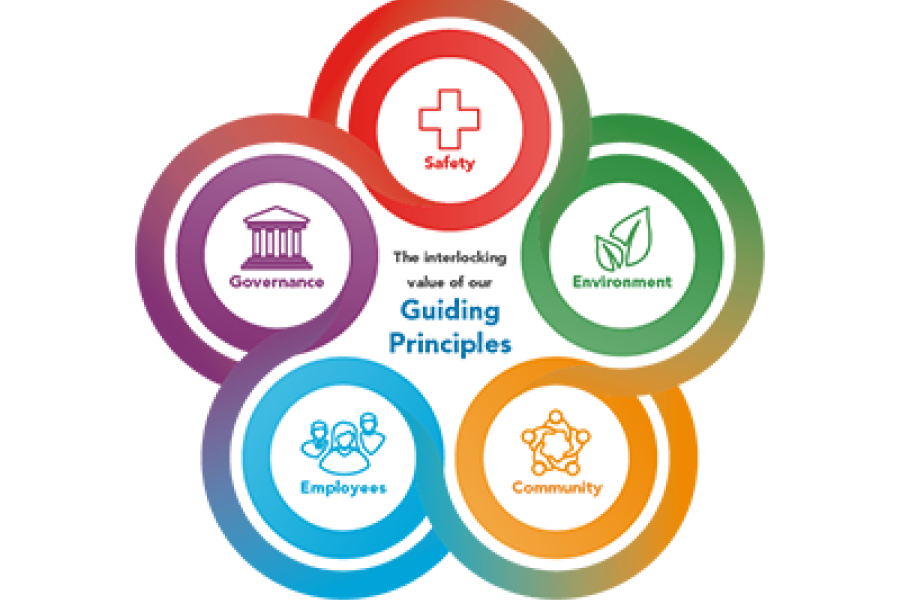 Valero's Guiding Principles