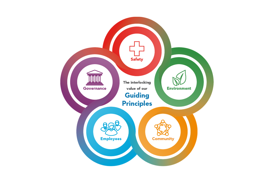 Valero's Guiding Principles